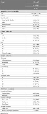 The impact of minimally-invasive esophagectomy operative duration on post-operative outcomes